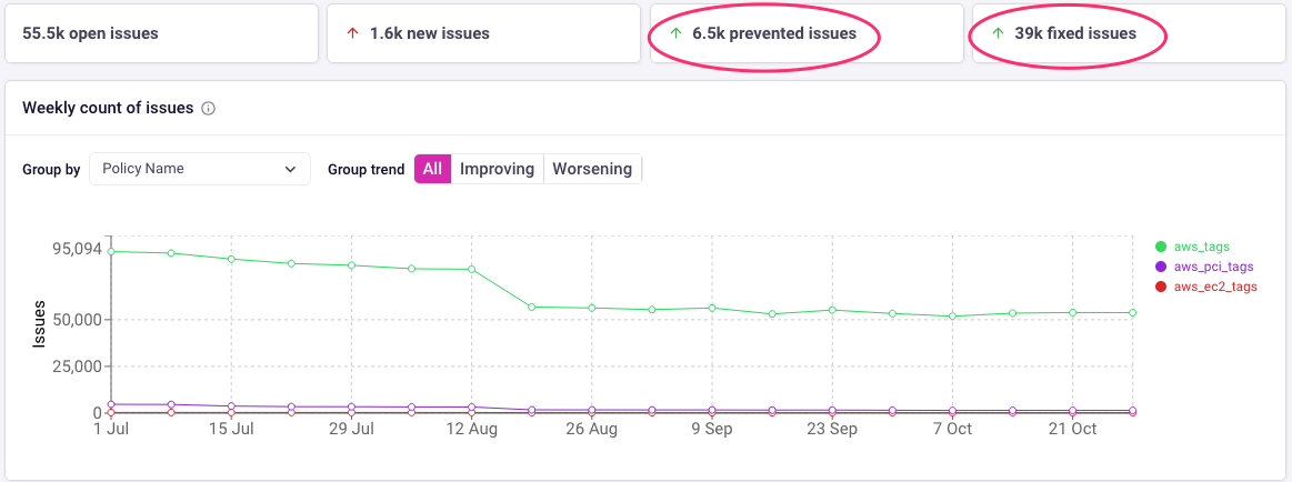 Infracost Cloud shows you a burndown chart of how you're doing.